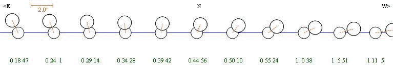 Grafik vom Ablauf der Bedeckung