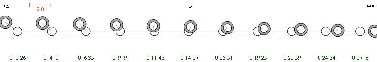 Grafik vom Ablauf der Verfinsterung