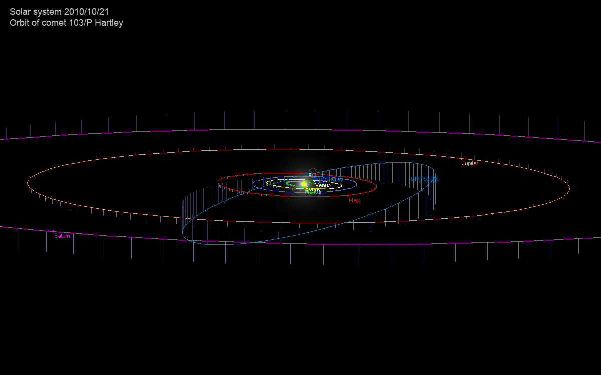 Bahnverlauf Komet 103P/Hartley im Sonnensystem