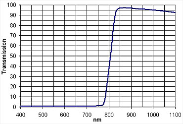 Filterkurve Planet IR Pro 807 Filter