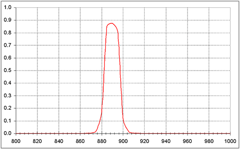 Filterkurve Methan Band Filter 891nm